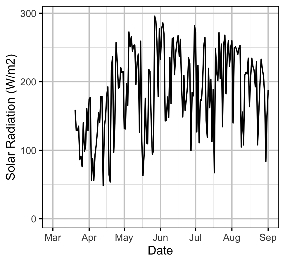 figures/Sensor Data/Real Time Stations/Solar Radiation.png